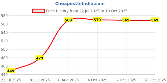 myntra.com Difference of Opinion Men Typography Printed Round Neck Cotton Oversized T-shirt difference of opinion Price History Graph from 22 Jul 2025 to 17 Oct 2025