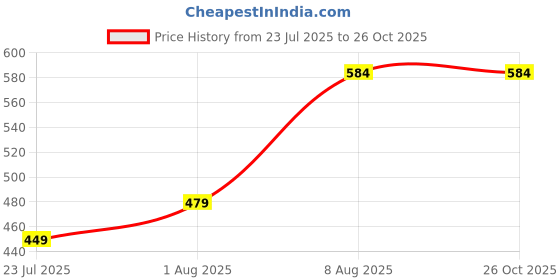 myntra.com Difference of Opinion Men Typography Printed Round Neck Cotton Oversized T-shirt difference of opinion Price History Graph from 23 Jul 2025 to 25 Oct 2025