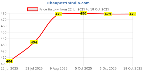myntra.com Difference of Opinion Men Typography Printed Round Neck Pure Cotton Oversized T-shirt difference of opinion Price History Graph from 22 Jul 2025 to 18 Oct 2025