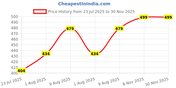 myntra.com Difference of Opinion Men Typography Printed Round Neck Pure Cotton Oversized T-shirt difference of opinion Price History Graph from 23 Jul 2025 to 30 Nov 2025
