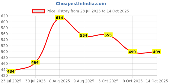 myntra.com Difference of Opinion Men Typography Printed Round Neck Pure Cotton Oversized T-shirt difference of opinion Price History Graph from 23 Jul 2025 to 4 Oct 2025
