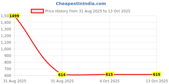 myntra.com Difference of Opinion Men Typography Printed Round Neck Pure Cotton Oversized T-shirt difference of opinion Price History Graph from 31 Aug 2025 to 13 Oct 2025