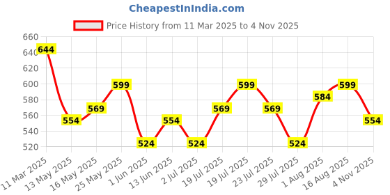 myntra.com Difference of Opinion Oversized Fit Long Sleeve Typography Printed Pure Cotton T-shirt difference of opinion Price History Graph from 11 Mar 2025 to 4 Nov 2025