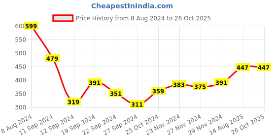 myntra.com Difference of Opinion Printed Cotton Oversized T-shirt difference of opinion Price History Graph from 8 Aug 2024 to 26 Oct 2025