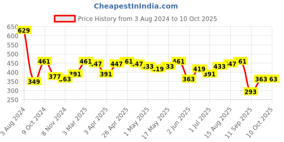 myntra.com Difference of Opinion Printed Oversized Pure Cotton T-shirt difference of opinion Price History Graph from 3 Aug 2024 to 10 Oct 2025