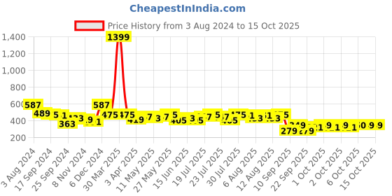 myntra.com Difference of Opinion Printed Oversized Pure Cotton T-shirt difference of opinion Price History Graph from 3 Aug 2024 to 15 Oct 2025