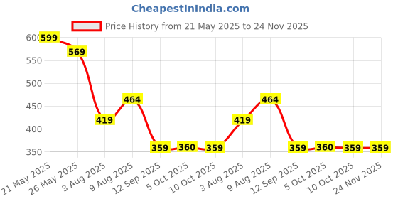 myntra.com Difference of Opinion Printed Pure Cotton Boxy T-shirt difference of opinion Price History Graph from 21 May 2025 to 23 Nov 2025