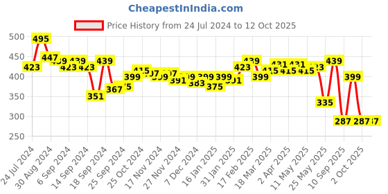 myntra.com Difference of Opinion Pure Cotton Printed Oversized T-shirt difference of opinion Price History Graph from 24 Jul 2024 to 12 Oct 2025