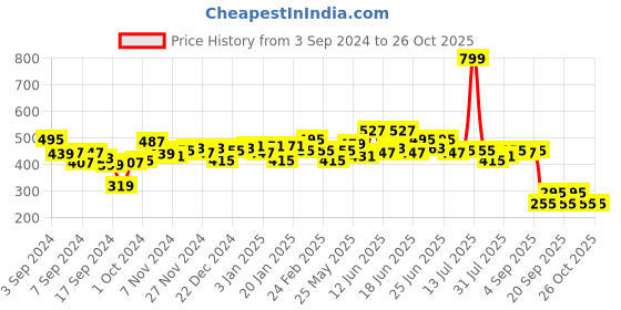 myntra.com Difference of Opinion Pure Cotton Printed Oversized T-shirt difference of opinion Price History Graph from 3 Sep 2024 to 26 Oct 2025