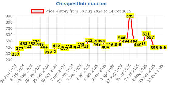 myntra.com Difference of Opinion Pure Cotton Printed T-shirt difference of opinion Price History Graph from 30 Aug 2024 to 13 Oct 2025