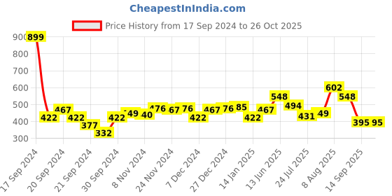 myntra.com Difference of Opinion Pure Cotton Printed T-shirt difference of opinion Price History Graph from 17 Sep 2024 to 26 Oct 2025