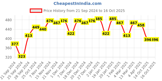 myntra.com Difference of Opinion Pure Cotton Printed T-shirt difference of opinion Price History Graph from 21 Sep 2024 to 16 Oct 2025