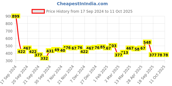 myntra.com Difference of Opinion Pure Cotton Typography Printed T-shirt difference of opinion Price History Graph from 17 Sep 2024 to 11 Oct 2025