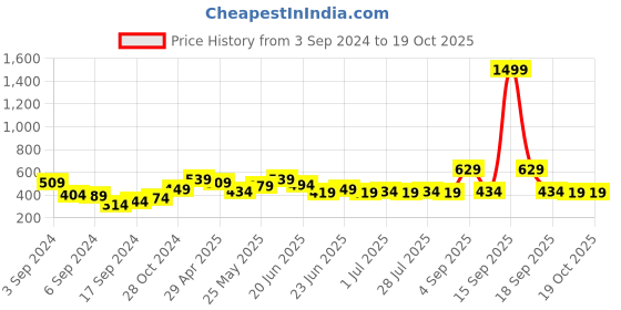 myntra.com Difference of Opinion Round Neck Cotton Drop Shoulder Sleeves Pockets Oversized T-shirt difference of opinion Price History Graph from 3 Sep 2024 to 18 Oct 2025