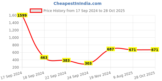 myntra.com Difference of Opinion Round Neck Cotton T-shirt difference of opinion Price History Graph from 17 Sep 2024 to 28 Oct 2025