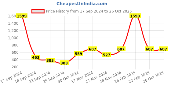 myntra.com Difference of Opinion Striped Round Neck Cotton T-shirt difference of opinion Price History Graph from 17 Sep 2024 to 25 Oct 2025