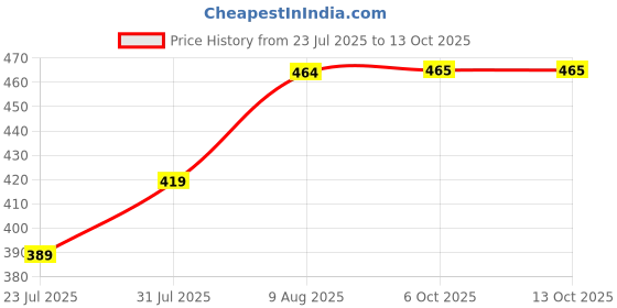 myntra.com Difference of Opinion Typography Printed Oversized Cotton T-shirt difference of opinion Price History Graph from 23 Jul 2025 to 13 Oct 2025