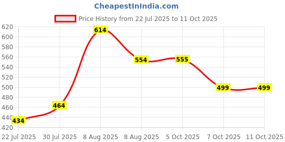 myntra.com Difference of Opinion Typography Printed Oversized Cotton T-shirt difference of opinion Price History Graph from 22 Jul 2025 to 7 Oct 2025