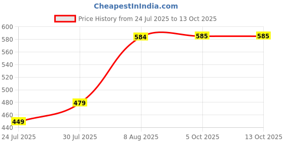myntra.com Difference of Opinion Typography Printed Oversized Cotton T-shirt difference of opinion Price History Graph from 24 Jul 2025 to 13 Oct 2025