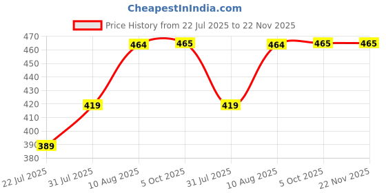 myntra.com Difference of Opinion Typography Printed Oversized Cotton T-shirt difference of opinion Price History Graph from 22 Jul 2025 to 22 Nov 2025