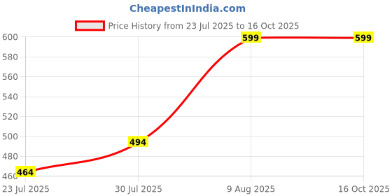 myntra.com Difference of Opinion Typography Printed Oversized Cotton T-shirt difference of opinion Price History Graph from 23 Jul 2025 to 16 Oct 2025