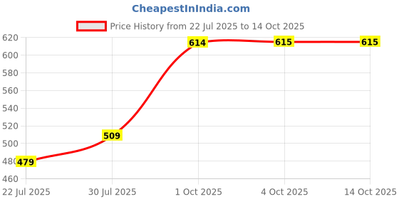 myntra.com Difference of Opinion Typography Printed Oversized Cotton T-shirt difference of opinion Price History Graph from 22 Jul 2025 to 14 Oct 2025