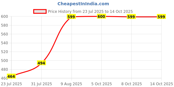myntra.com Difference of Opinion Typography Printed Oversized Cotton T-shirt difference of opinion Price History Graph from 23 Jul 2025 to 14 Oct 2025