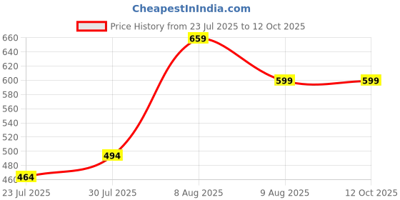 myntra.com Difference of Opinion Typography Printed Oversized Cotton T-shirt difference of opinion Price History Graph from 23 Jul 2025 to 12 Oct 2025