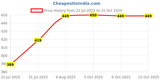 myntra.com Difference of Opinion Typography Printed Oversized Cotton T-shirt difference of opinion Price History Graph from 22 Jul 2025 to 14 Oct 2025