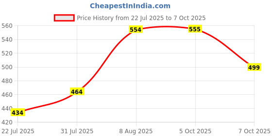 myntra.com Difference of Opinion Typography Printed Oversized Cotton T-shirt difference of opinion Price History Graph from 22 Jul 2025 to 4 Oct 2025