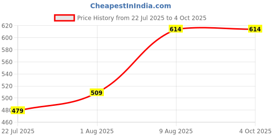 myntra.com Difference of Opinion Typography Printed Oversized Cotton T-shirt difference of opinion Price History Graph from 22 Jul 2025 to 4 Oct 2025
