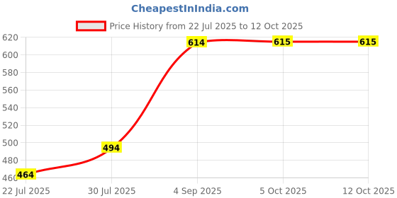 myntra.com Difference of Opinion Typography Printed Oversized Cotton T-shirt difference of opinion Price History Graph from 22 Jul 2025 to 11 Oct 2025