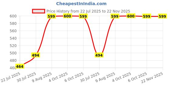 myntra.com Difference of Opinion Typography Printed Oversized Cotton T-shirt difference of opinion Price History Graph from 22 Jul 2025 to 22 Nov 2025