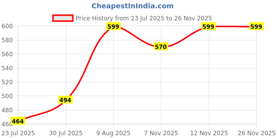 myntra.com Difference of Opinion Typography Printed Oversized Cotton T-shirt difference of opinion Price History Graph from 23 Jul 2025 to 25 Nov 2025