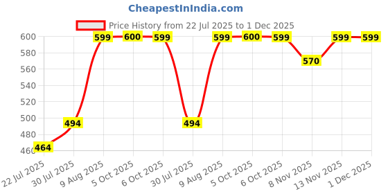 myntra.com Difference of Opinion Typography Printed Oversized Cotton T-shirt difference of opinion Price History Graph from 22 Jul 2025 to 1 Dec 2025