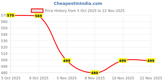 myntra.com Difference of Opinion Typography Printed Oversized Pure Cotton T-shirt difference of opinion Price History Graph from 5 Oct 2025 to 20 Nov 2025