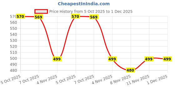 myntra.com Difference of Opinion Typography Printed Oversized Pure Cotton T-shirt difference of opinion Price History Graph from 5 Oct 2025 to 1 Dec 2025