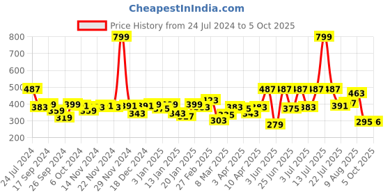 myntra.com Difference of Opinion Typography Printed Oversized T-shirt difference of opinion Price History Graph from 24 Jul 2024 to 5 Oct 2025