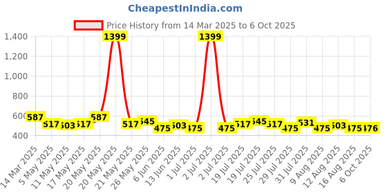 myntra.com Difference of Opinion Typography Printed Oversized T-shirt difference of opinion Price History Graph from 14 Mar 2025 to 6 Oct 2025