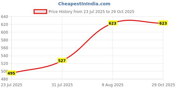 myntra.com Difference of Opinion Typography Printed Relaxed Fit Polo Collar Cotton T-shirt difference of opinion Price History Graph from 23 Jul 2025 to 28 Oct 2025