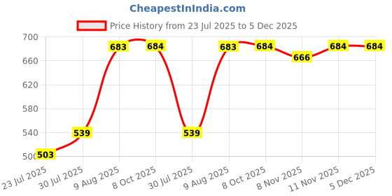 myntra.com Difference of Opinion Typography Printed Relaxed Fit Polo Collar Cotton T-shirt difference of opinion Price History Graph from 23 Jul 2025 to 5 Dec 2025