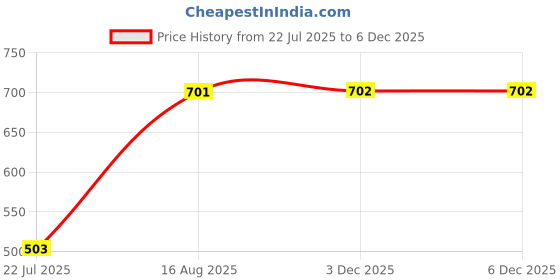 myntra.com Difference of Opinion Typography Printed Relaxed Fit Polo Collar Cotton T-shirt difference of opinion Price History Graph from 22 Jul 2025 to 5 Dec 2025
