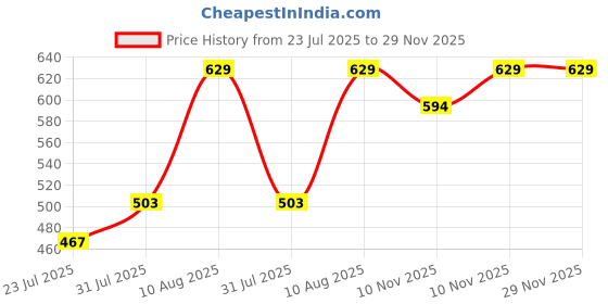 myntra.com Difference of Opinion Typography Printed Relaxed Fit Polo Collar Cotton T-shirt difference of opinion Price History Graph from 23 Jul 2025 to 29 Nov 2025