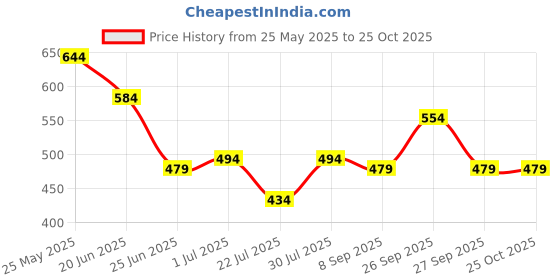 myntra.com Difference of Opinion Typography Puff Printed Cotton Oversized T-shirt difference of opinion Price History Graph from 25 May 2025 to 25 Oct 2025