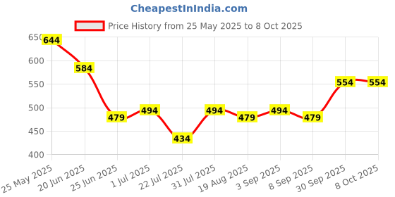 myntra.com Difference of Opinion Typography Puff Printed Cotton Oversized T-shirt difference of opinion Price History Graph from 25 May 2025 to 4 Oct 2025