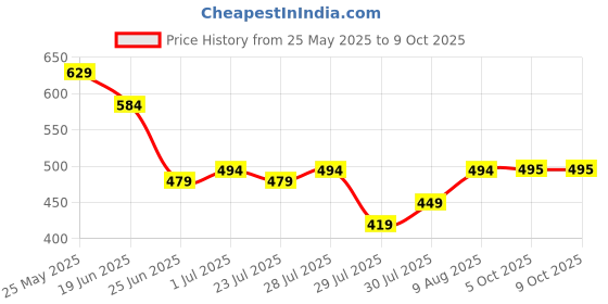 myntra.com Difference of Opinion Typography Puff Printed Cotton Oversized T-shirt difference of opinion Price History Graph from 25 May 2025 to 4 Oct 2025