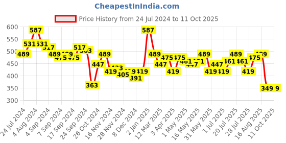 myntra.com Difference of Opinion Women Graphic Printed Oversized T-shirt difference of opinion Price History Graph from 24 Jul 2024 to 11 Oct 2025
