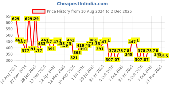 myntra.com Difference of Opinion Women Graphic Printed Oversized T-shirt difference of opinion Price History Graph from 10 Aug 2024 to 2 Dec 2025