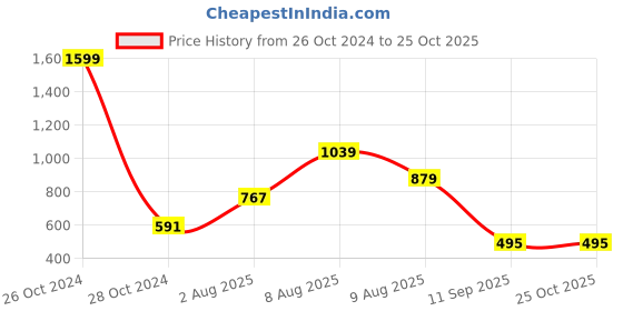 myntra.com Difference of Opinion Women Grey Printed Oversized Sweatshirt difference of opinion Price History Graph from 26 Oct 2024 to 25 Oct 2025