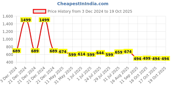 myntra.com Difference of Opinion Women Oversized Drop Shoulder Ultra Soft Drapey Cotton T-Shirt difference of opinion Price History Graph from 3 Dec 2024 to 17 Oct 2025